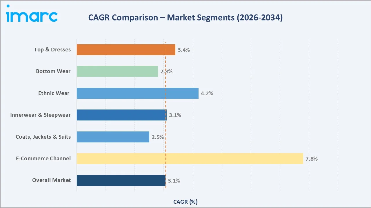 Women Apparel Market CAGR Comparison