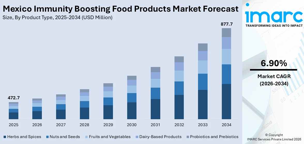 Mexico Immunity Boosting Food Products Market Size