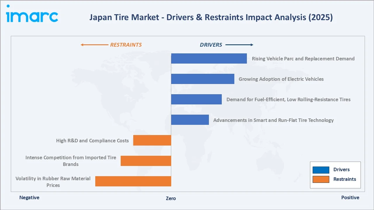 Japan Tire Market Drivers & Restraints