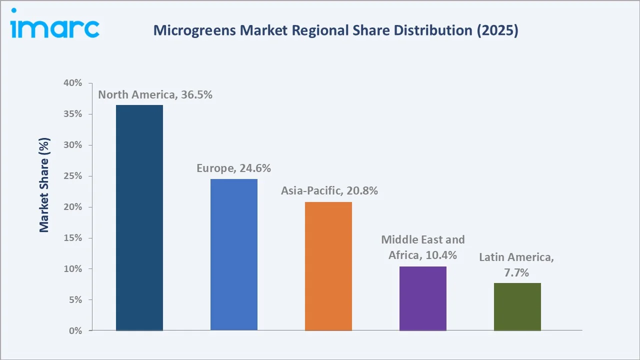 Microgreens Market By Region