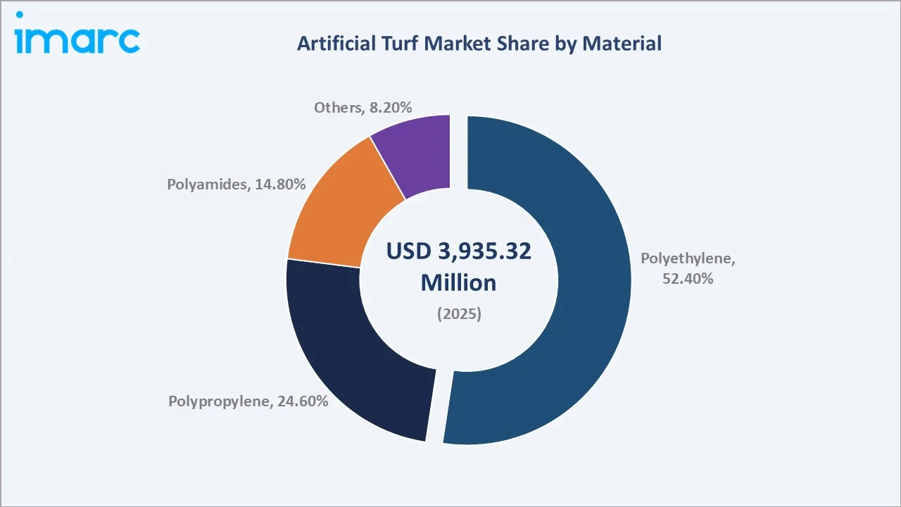 Artificial Turf Market By Material