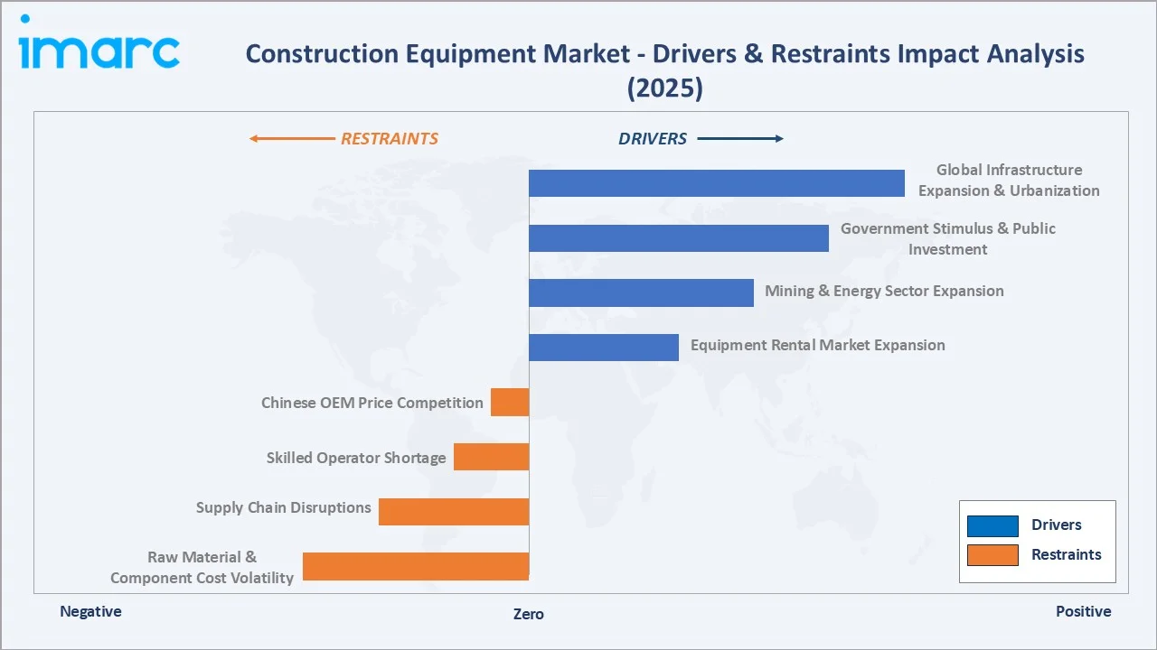 Construction Equipment Market Drivers & Restraints