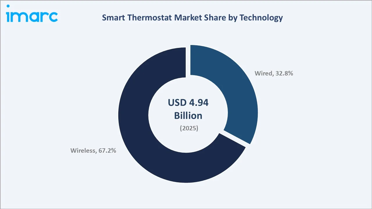 Smart Thermostat Market By Technology
