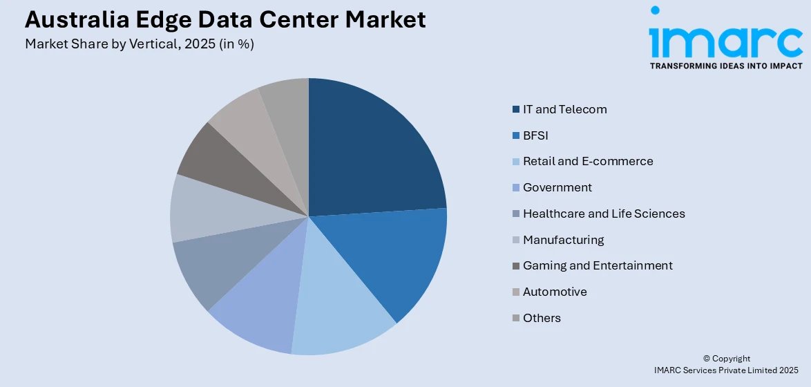 Australia Edge Data Center Market By Vertical