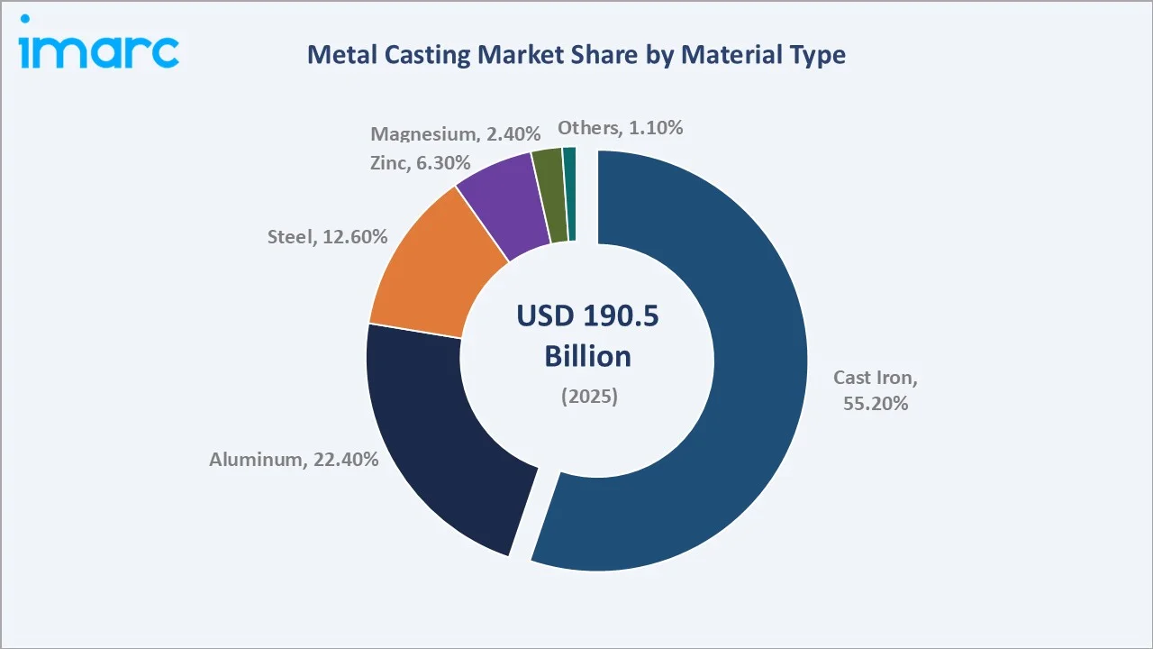 Metal Casting Market By Material Type