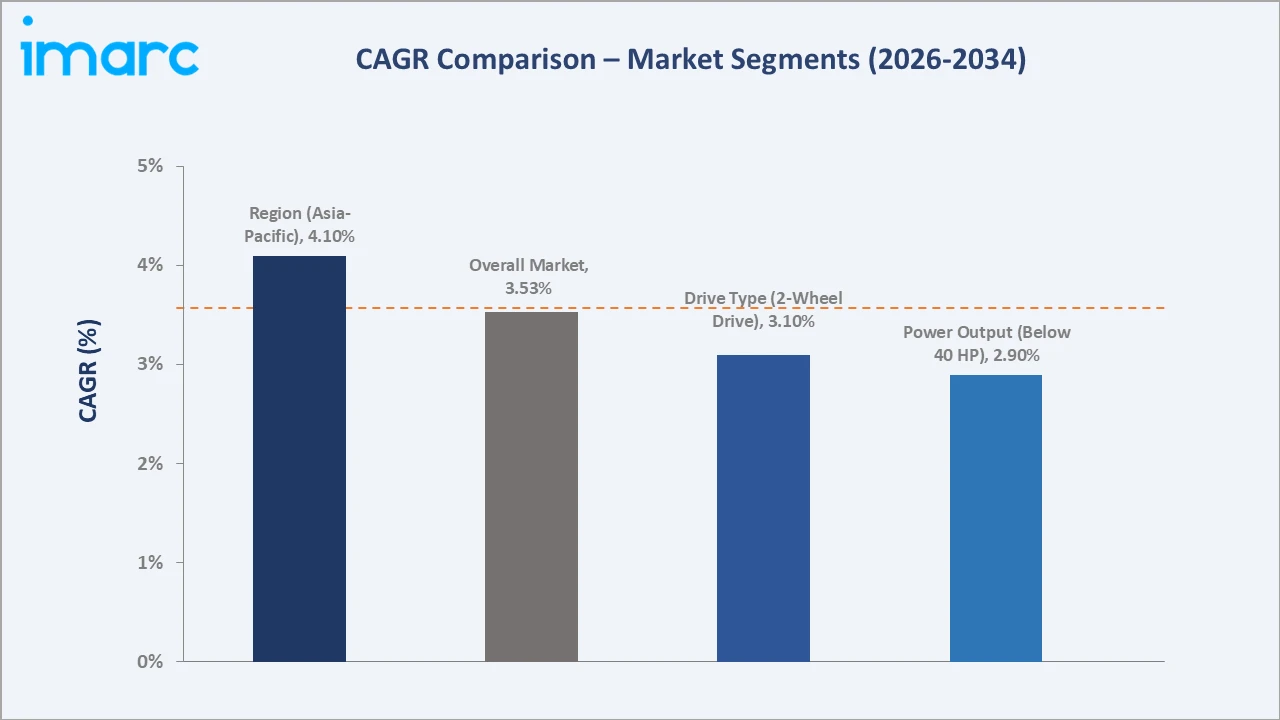 Tractor Market CAGR Comparison