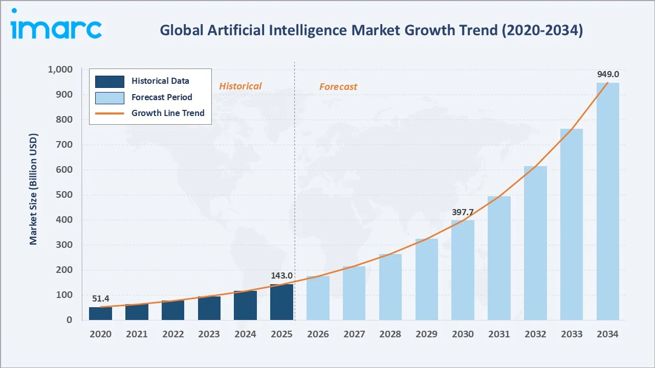Artificial Intelligence Market Growth Trend