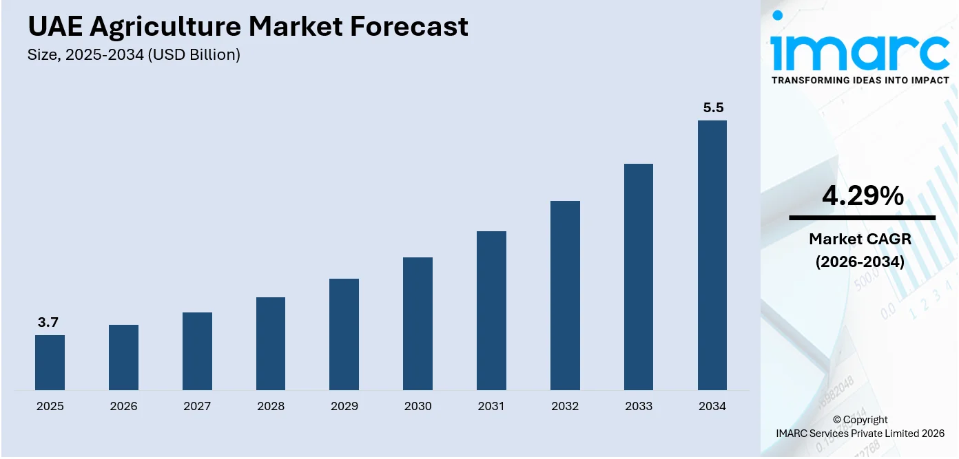 UAE Agriculture Market Size
