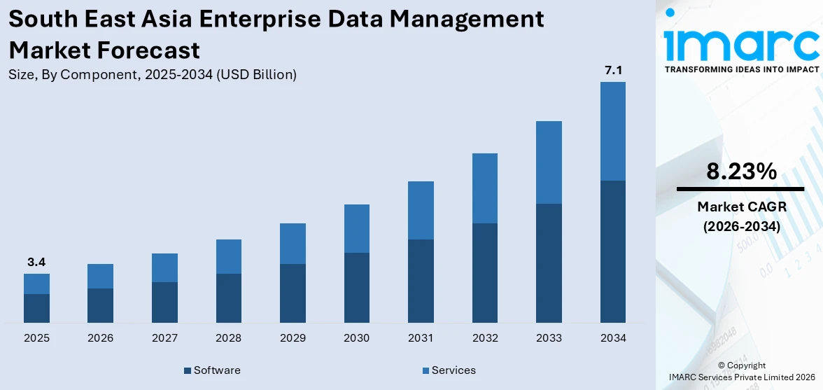 South East Asia Enterprise Data Management Market Size