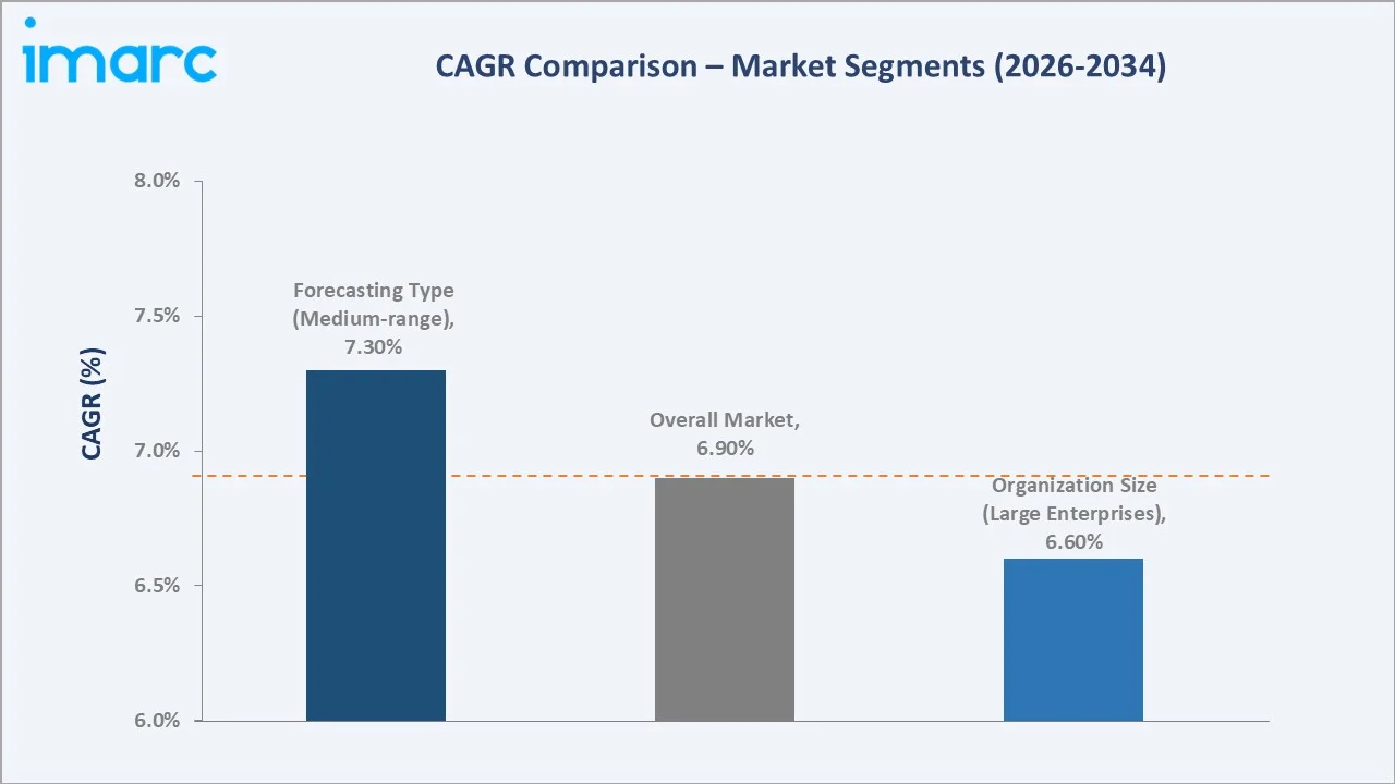  Weather Forecasting Services Market CAGR Comparison
