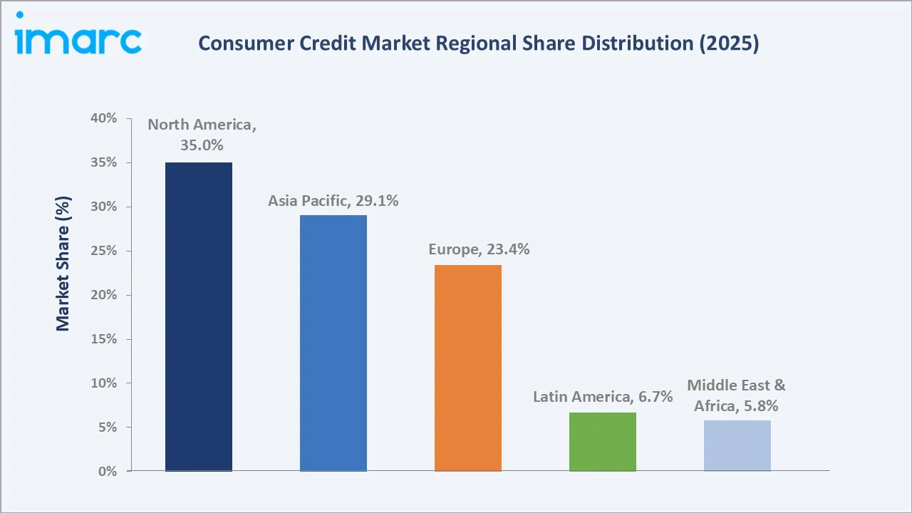 Consumer Credit Market By Region