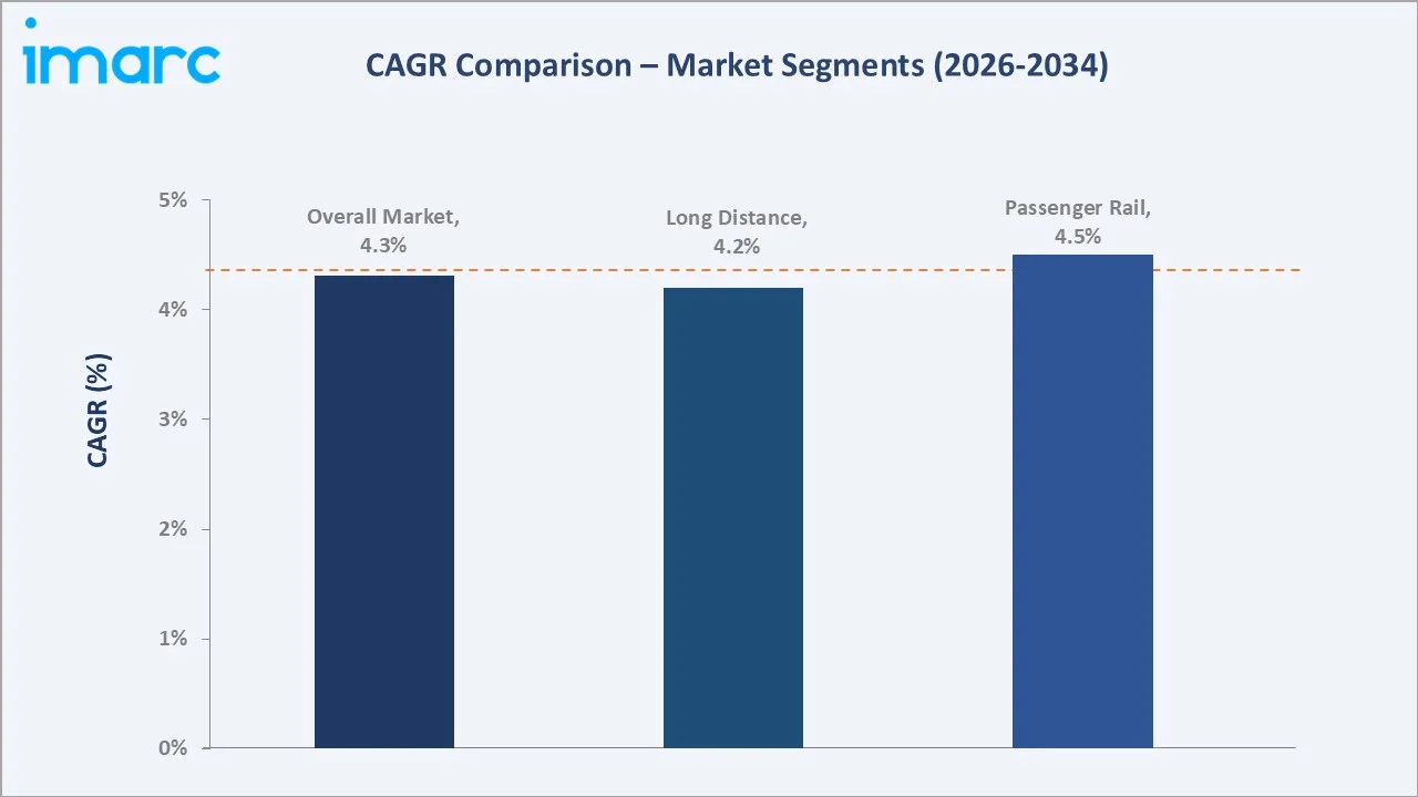 Europe Railroad Market CAGR Comparison