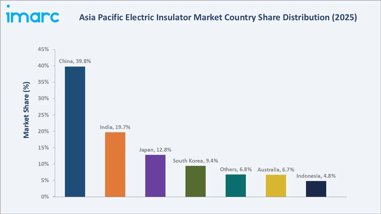 Asia Pacific Electric Insulator Market By Region