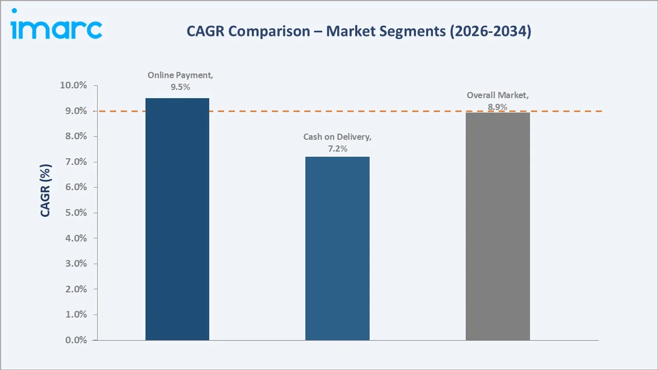 United States Online Food Delivery Market CAGR Comparison