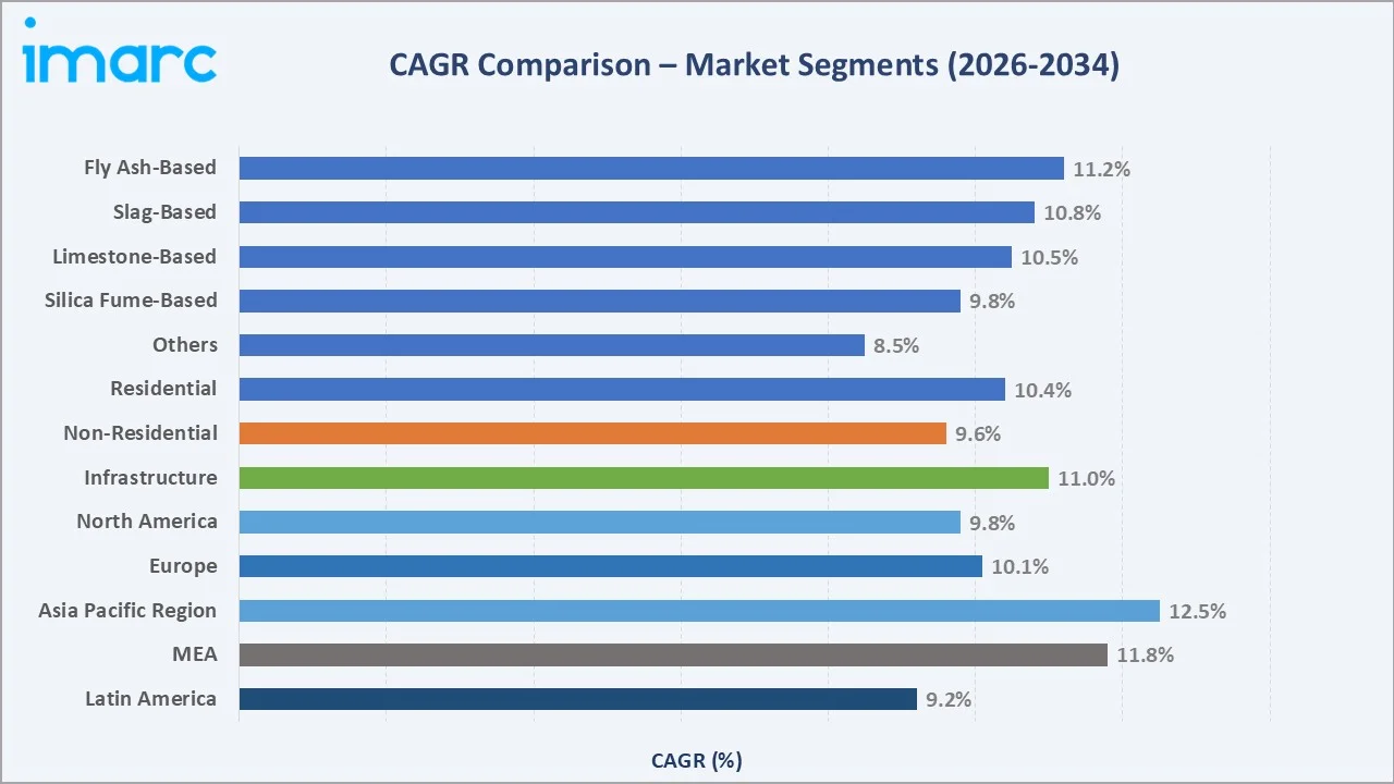 Green Cement Market CAGR Comparison