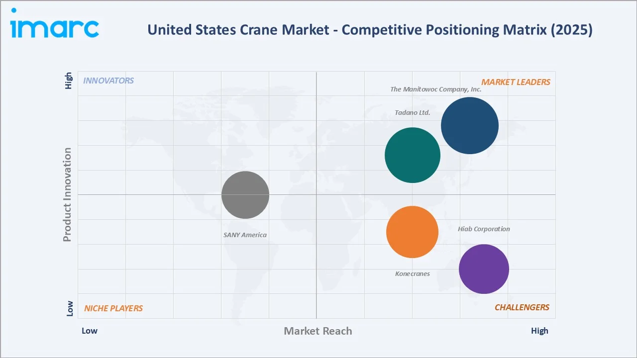 United States Crane Market By Competitive Landscape