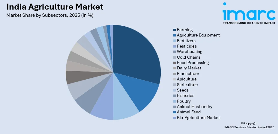 India Agriculture Market By Subsectors