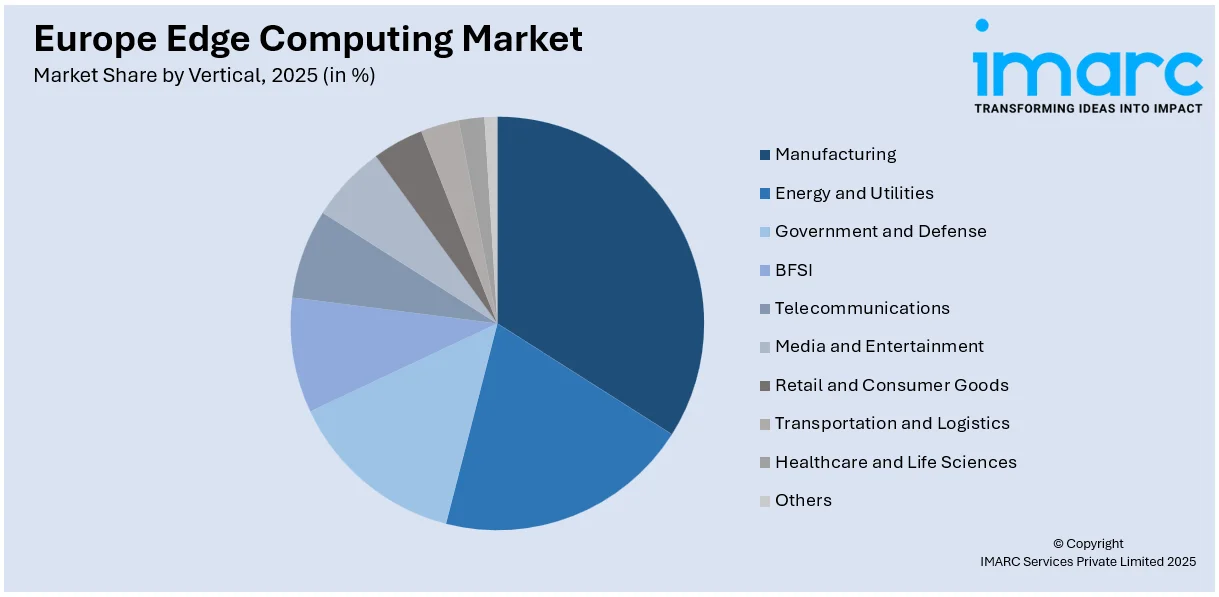 Europe Edge Computing Market By Vertical