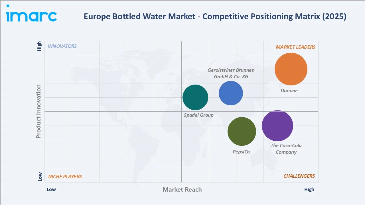 Europe Bottled Water Market By Competitive Landscape