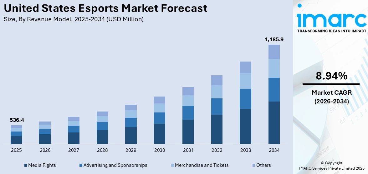 United States Esports Market Size
