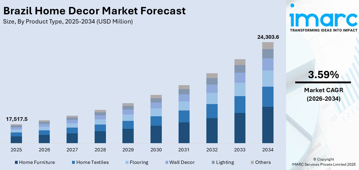 Brazil Home Decor Market Size