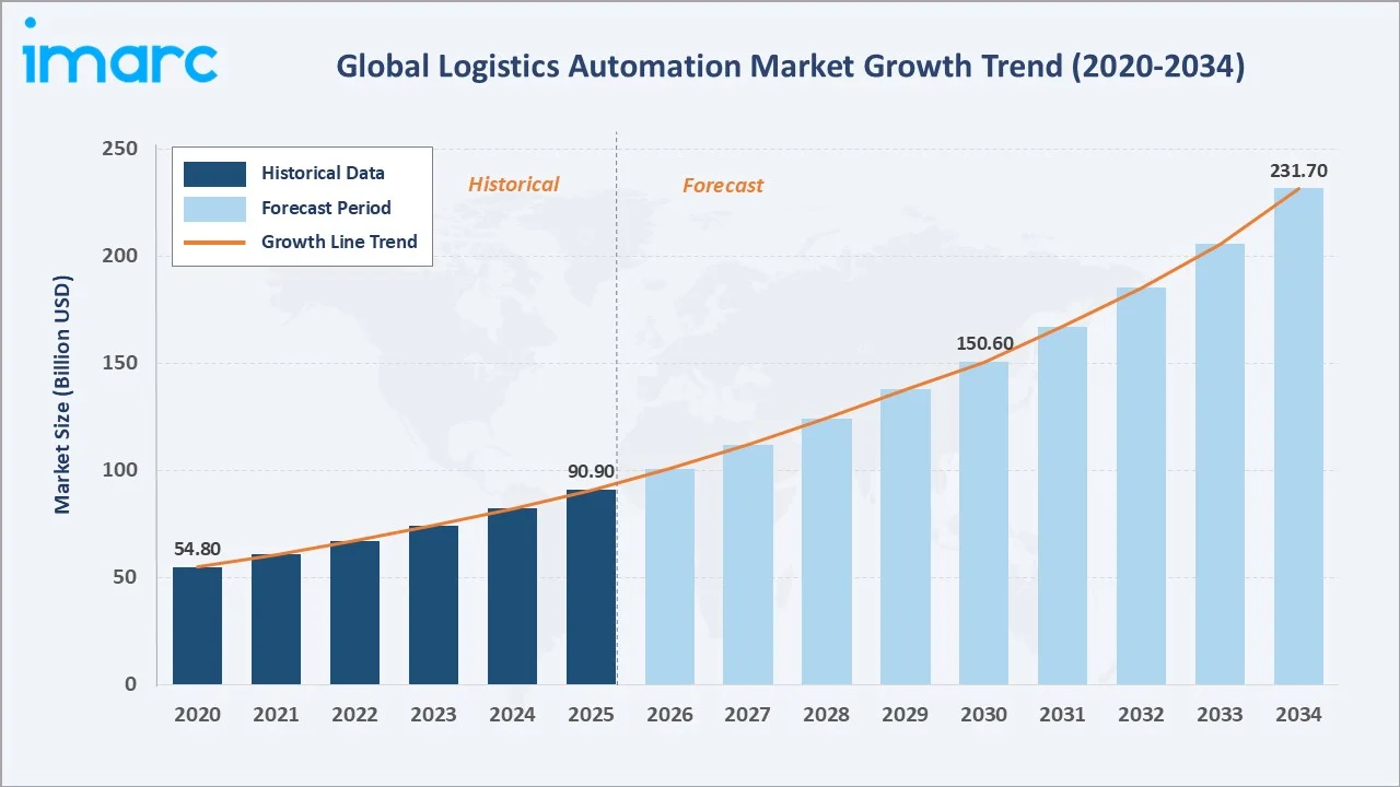 Logistics Automation Market Growth Trend