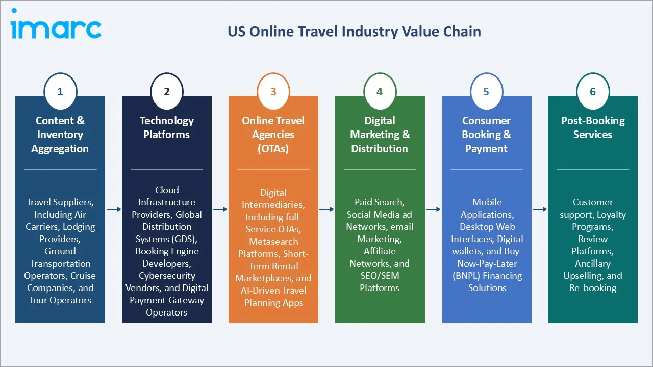 US Online Travel Market Value Chain