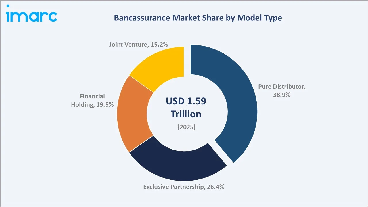 Bancassurance Market By Model Type