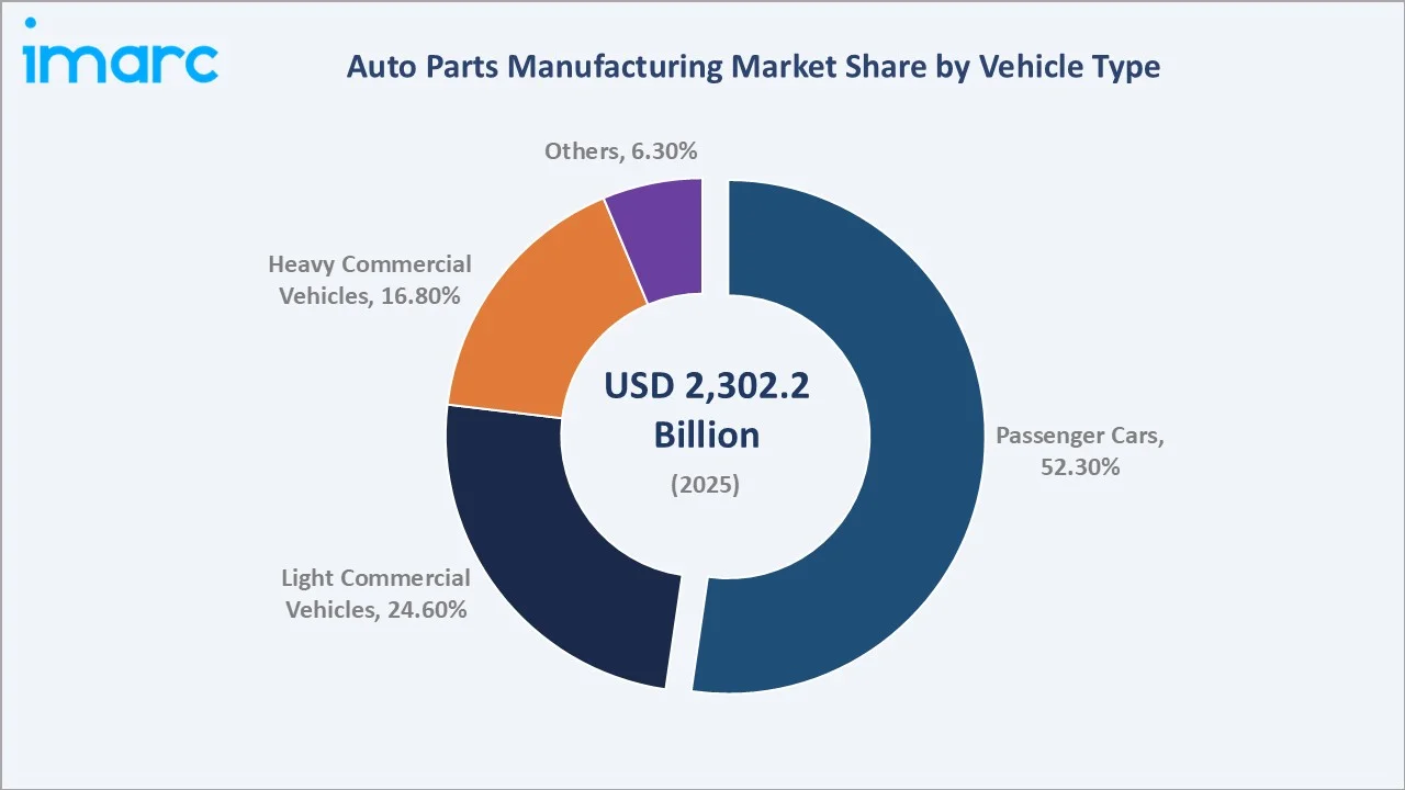 Auto Parts Manufacturing Market By Vehicle Type 