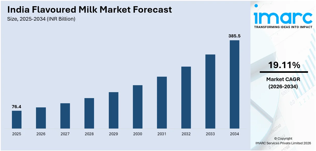 India Flavoured Milk Market Size