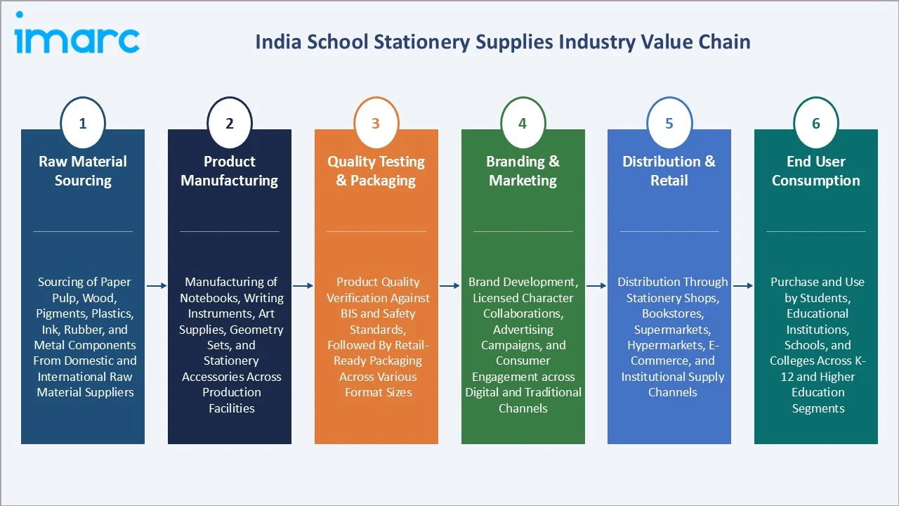 India School Stationery Supplies Market Value Chain