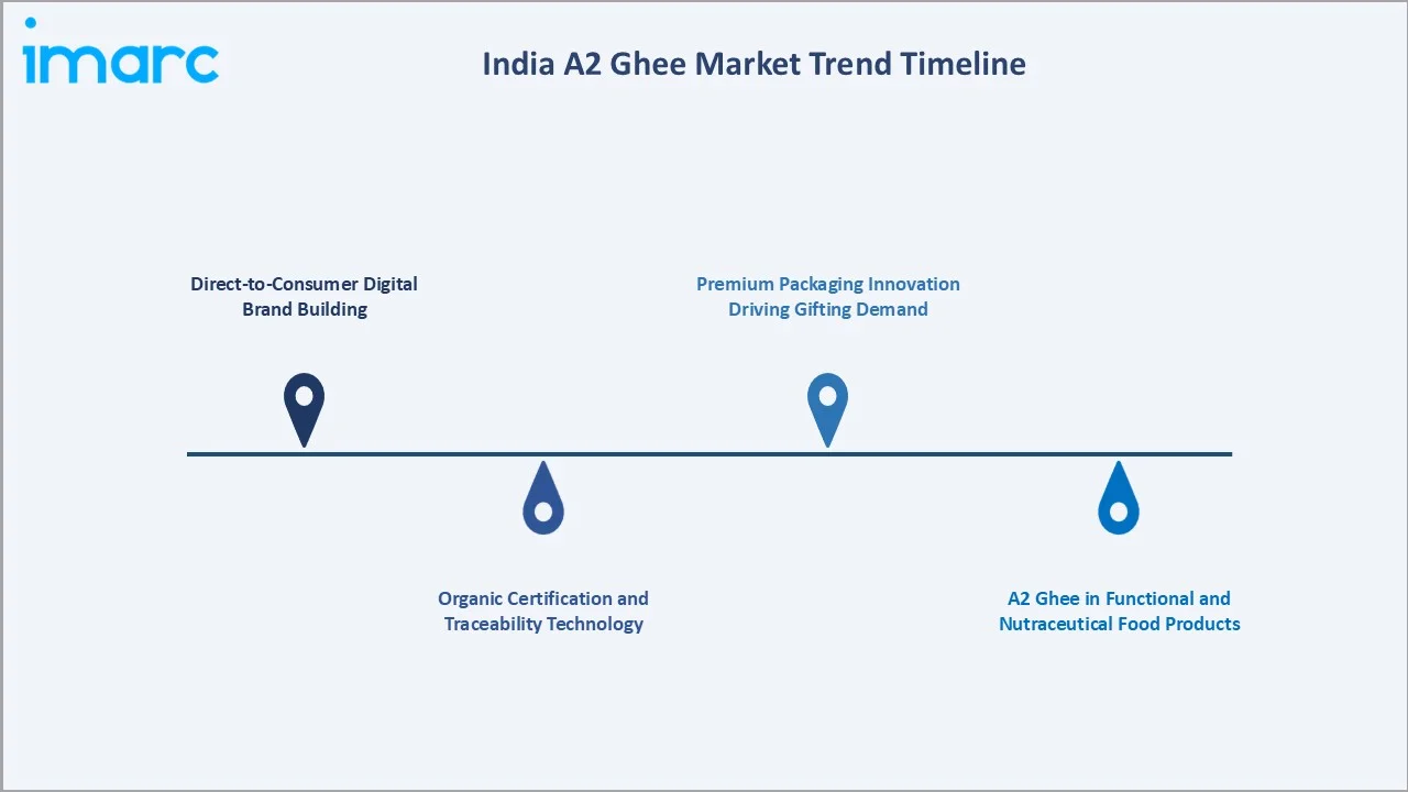 India A2 Ghee Market Trend Timeline