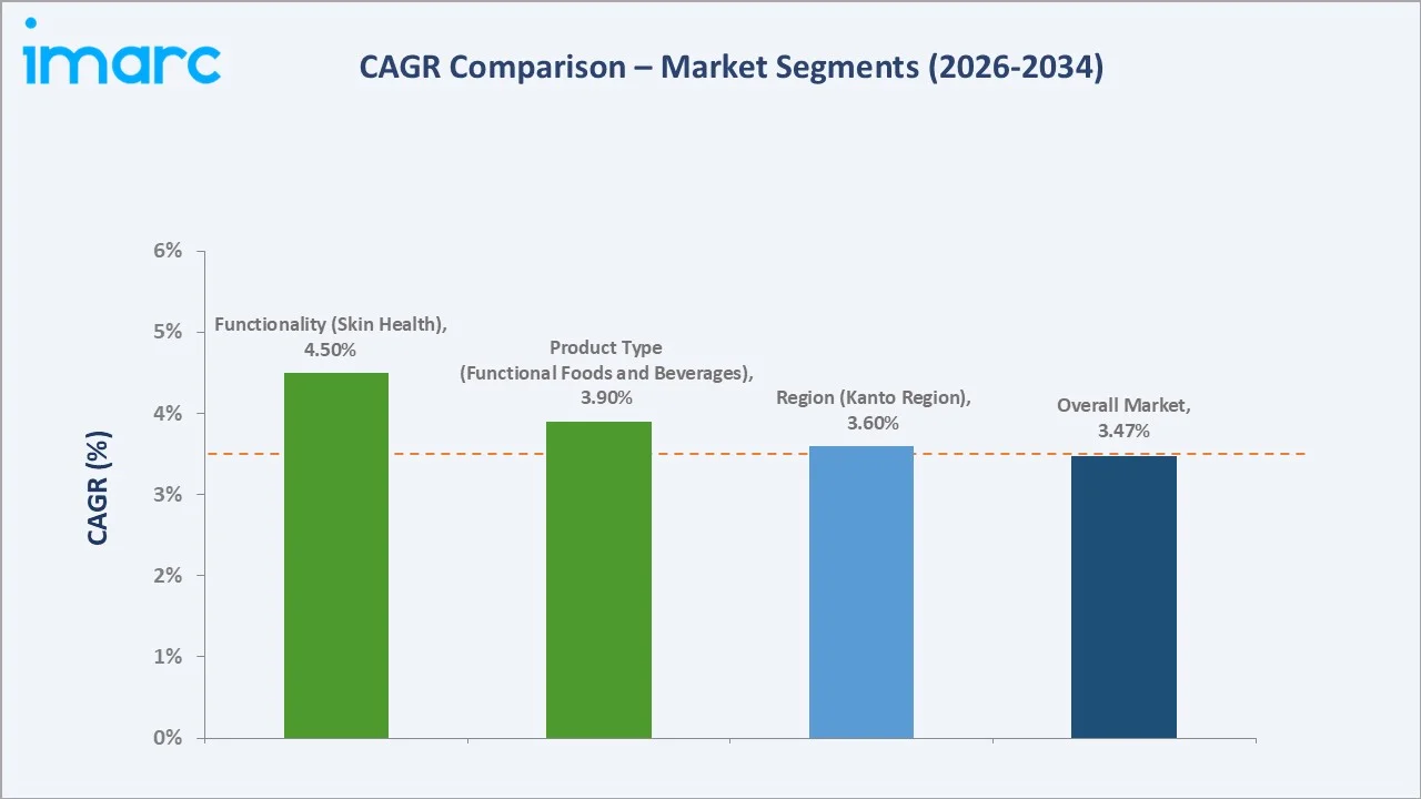 Japan Health and Wellness Market CAGR Comparison