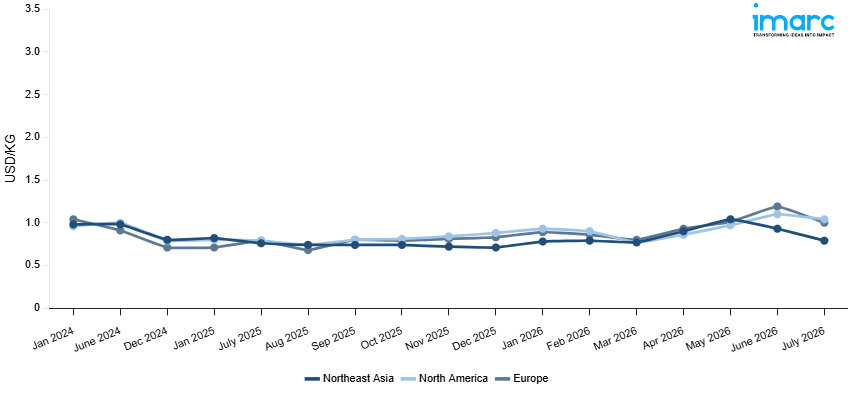 Line Chart