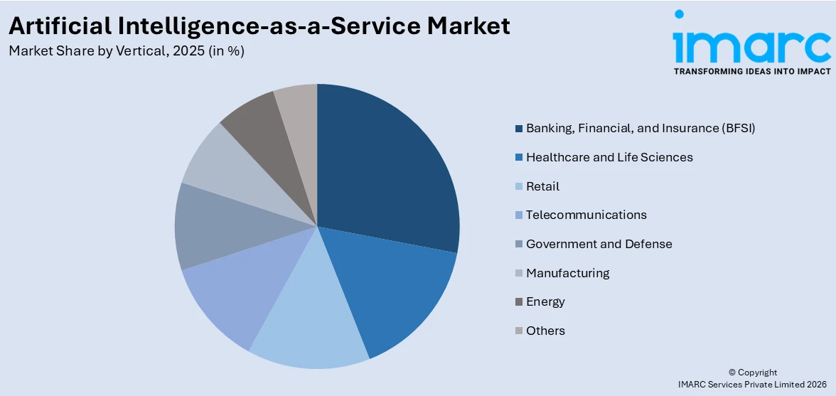 Artificial Intelligence-as-a-Service Market By Vertical