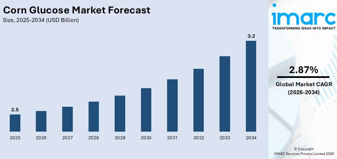 Corn Glucose Market Size