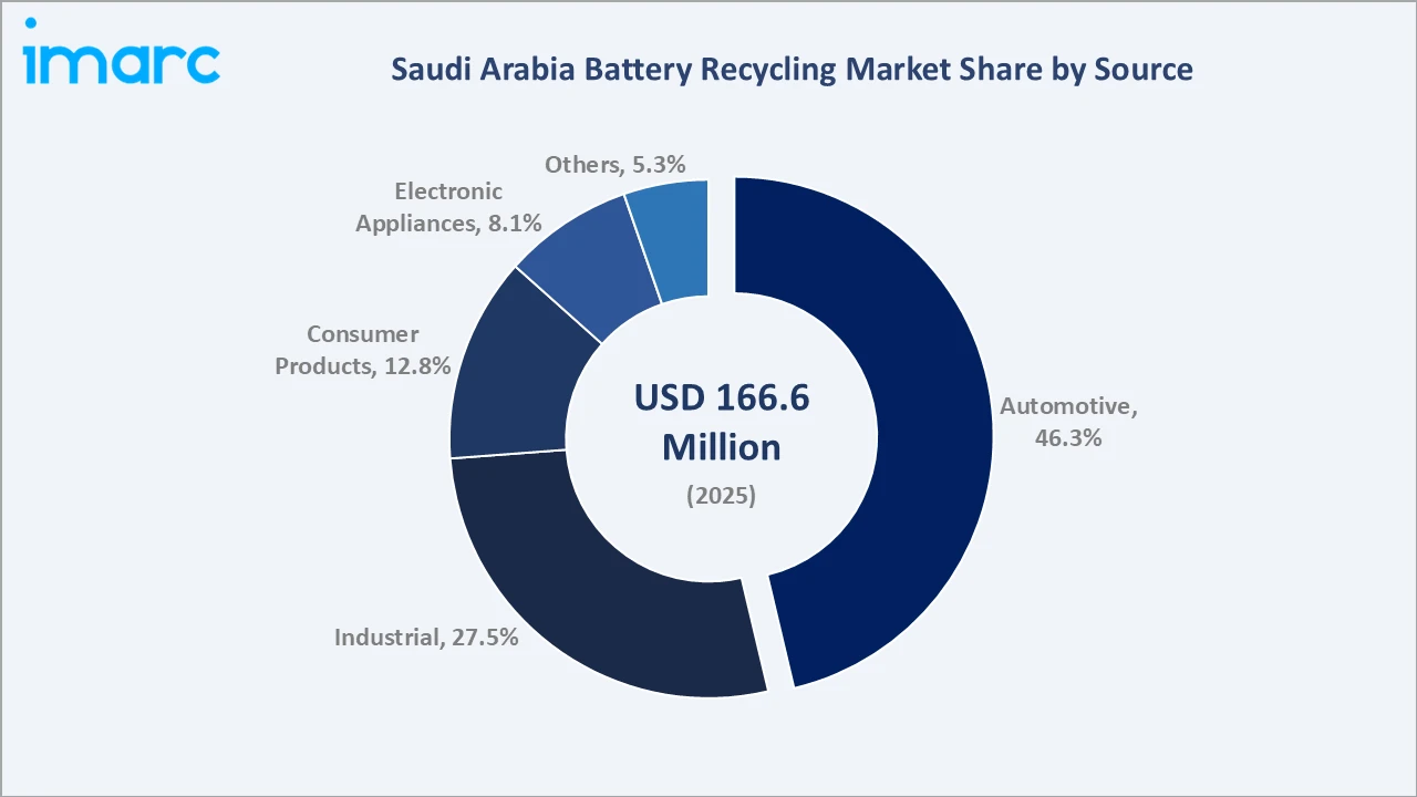 Saudi Arabia Battery Recycling Market By Source