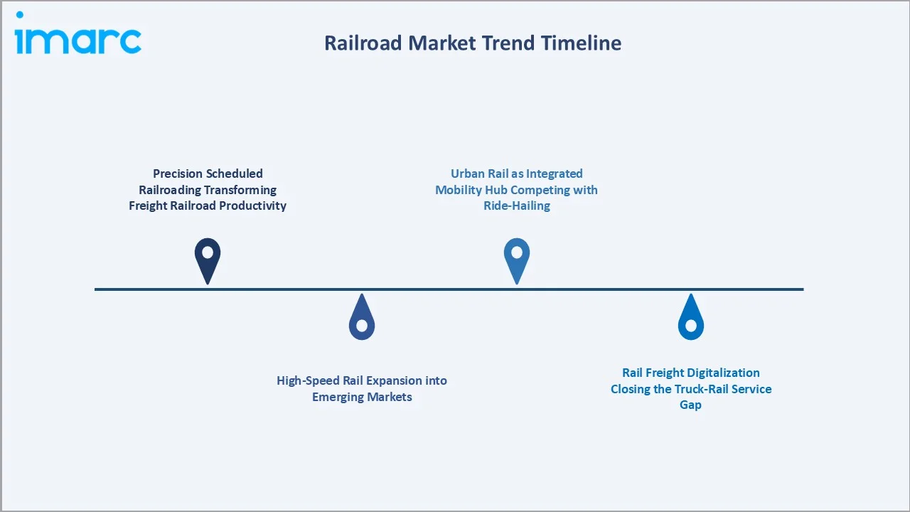 Railroad Market Trends