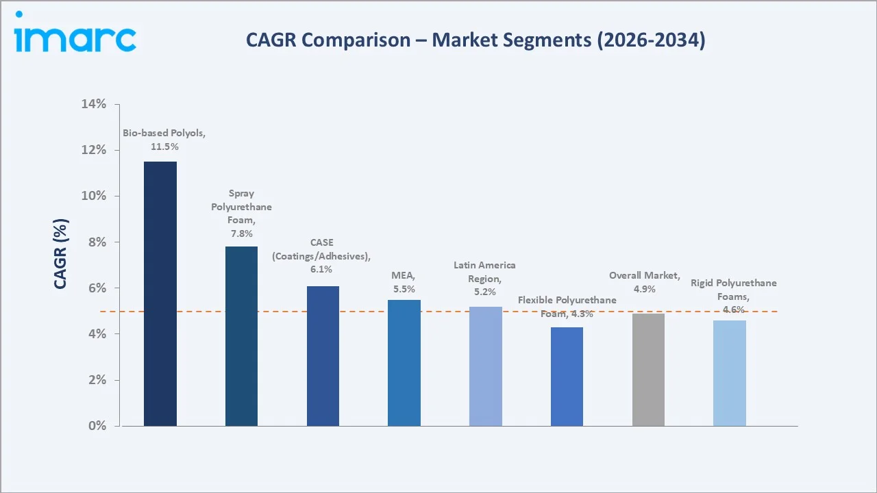 Polyols Market CAGR Comparison