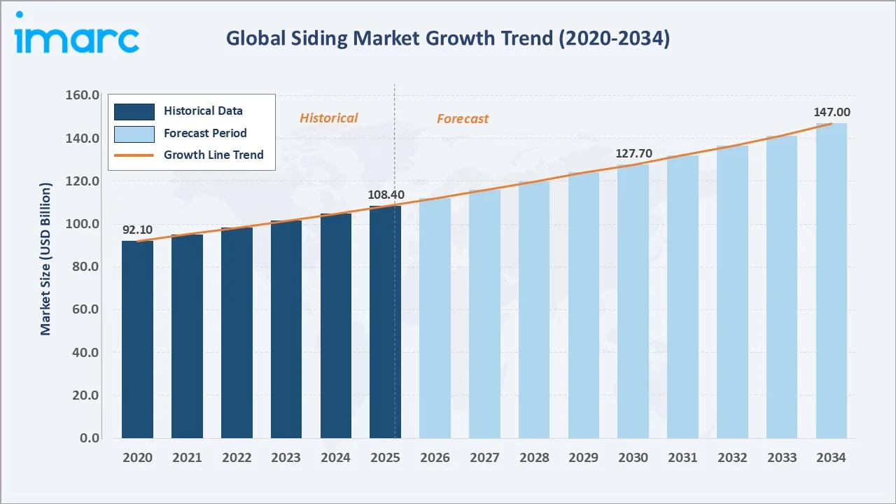 Siding Market Growth Trend