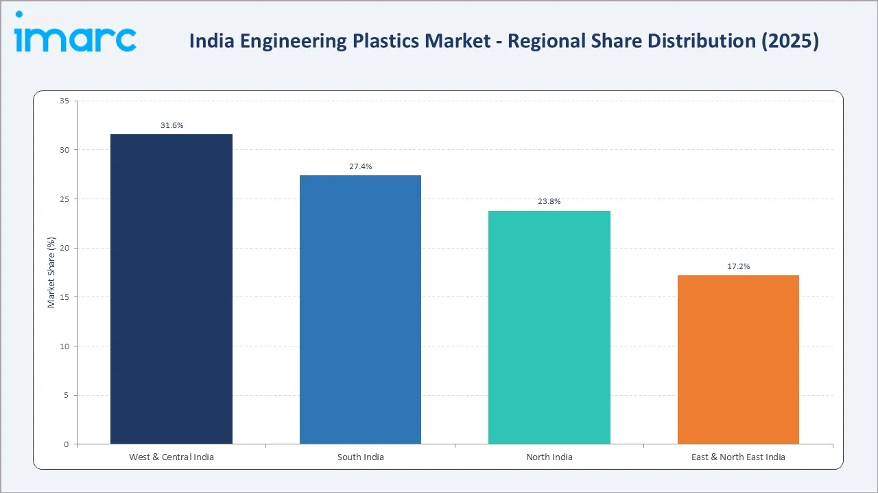 India Engineering Plastics Market By Region