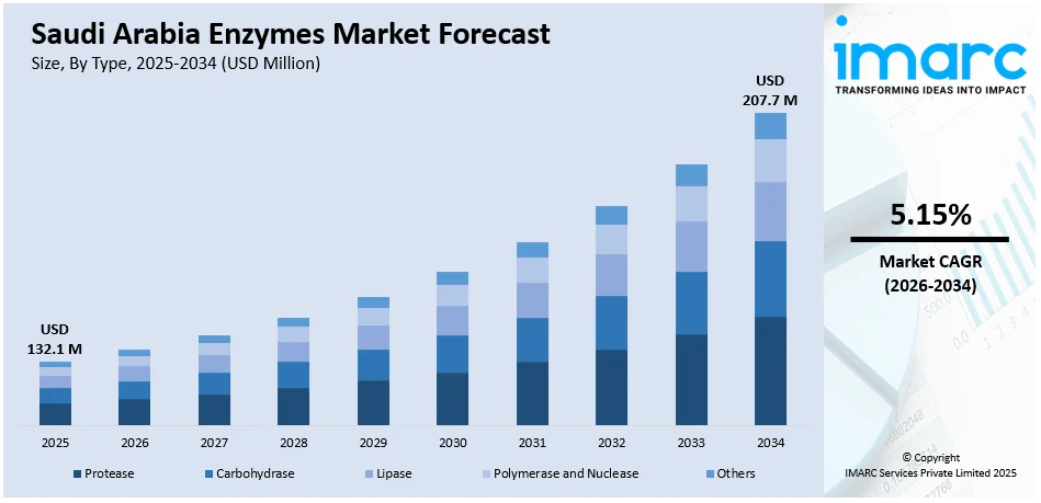 Saudi Arabia Enzymes Market Size