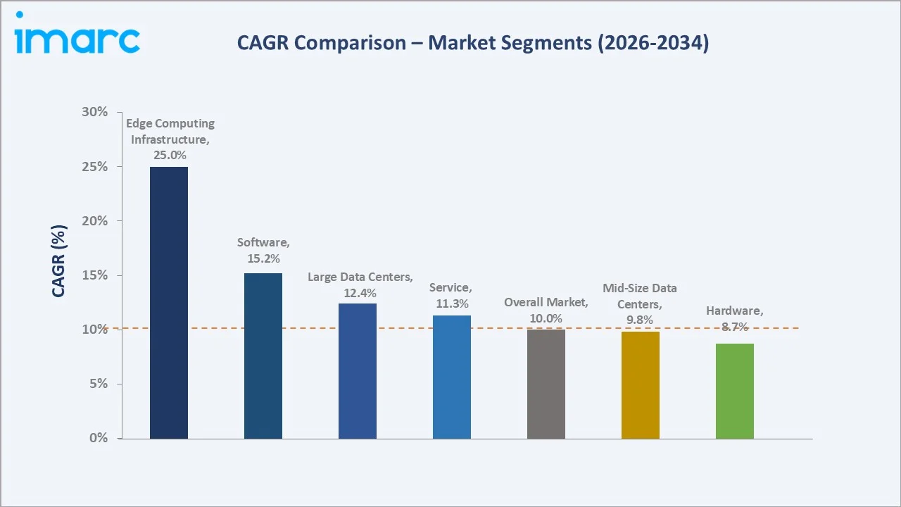 India Data Center Market CAGR Comparison