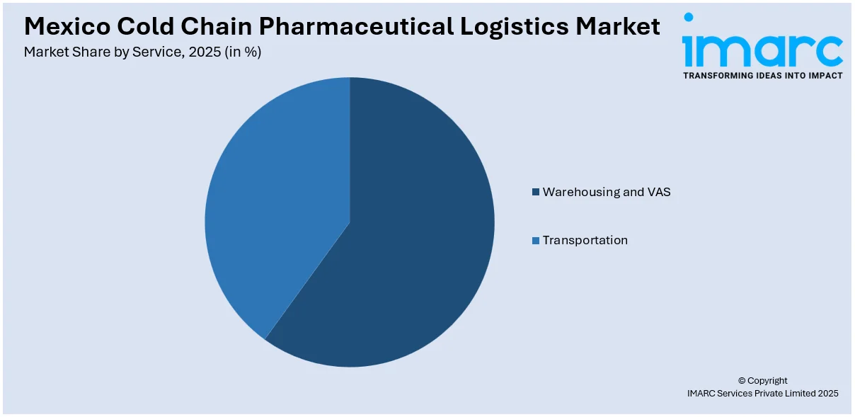Mexico Cold Chain Pharmaceutical Logistics Market By Service
