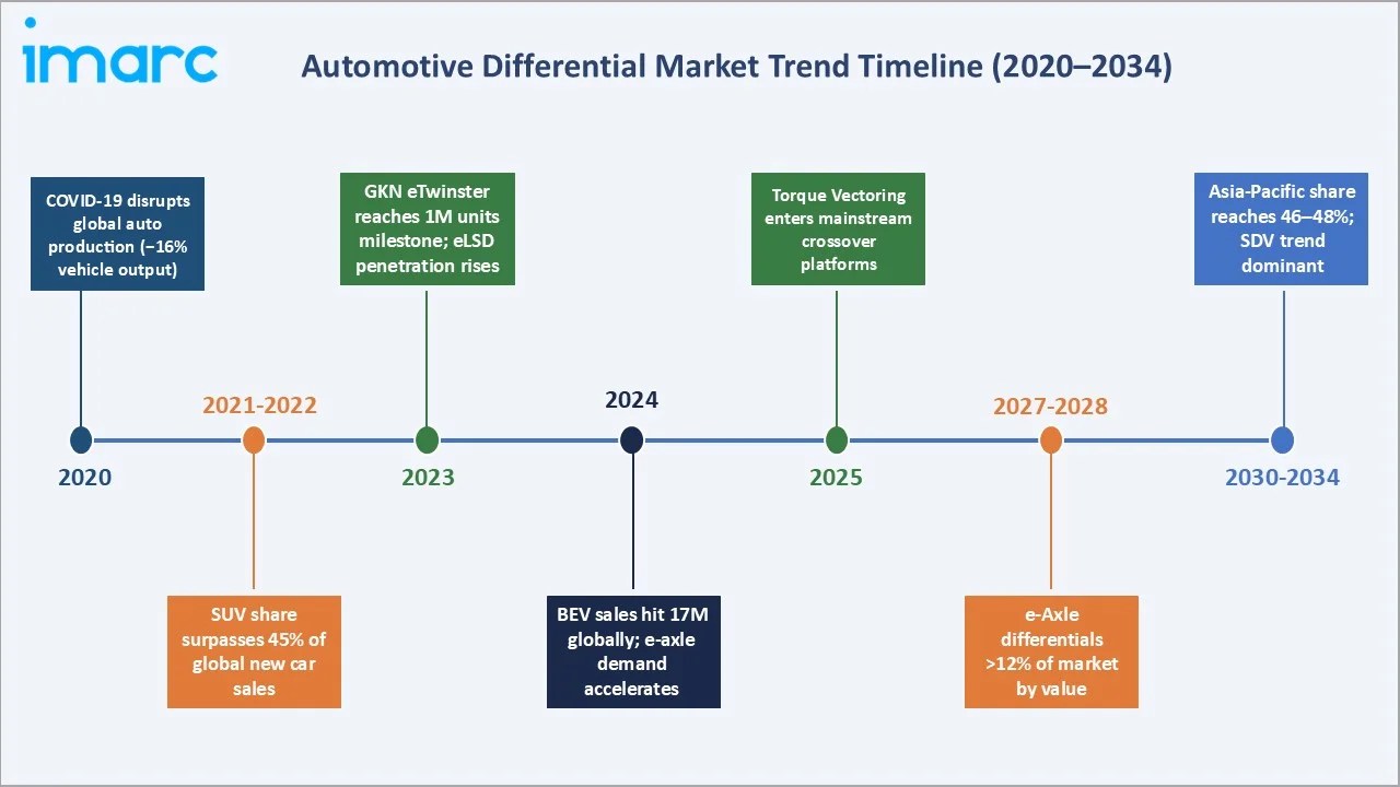 Automotive Differential Market Trend Timeline
