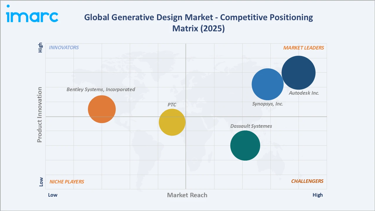 Generative Design Market Competitive Positioning Matrix