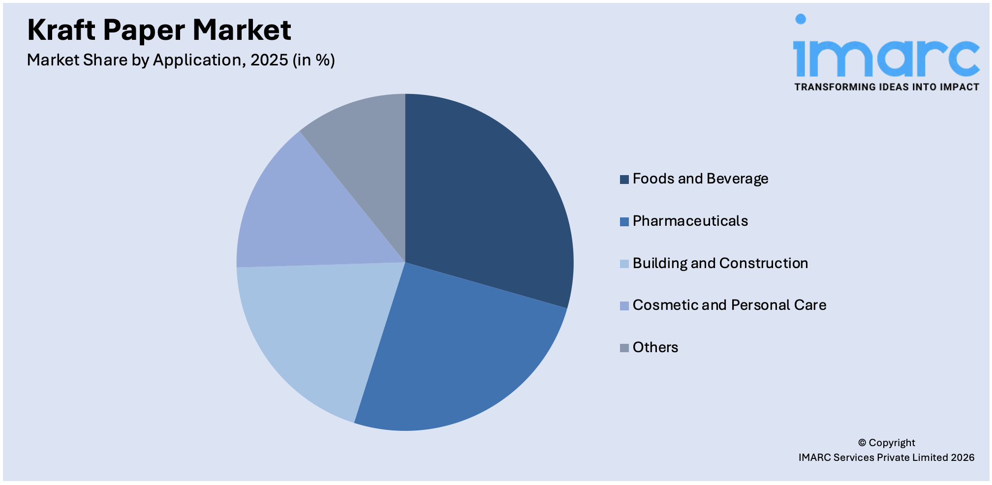 Kraft Paper Market By Application