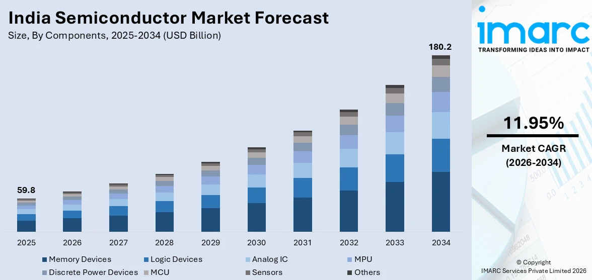 India Semiconductor Market Size