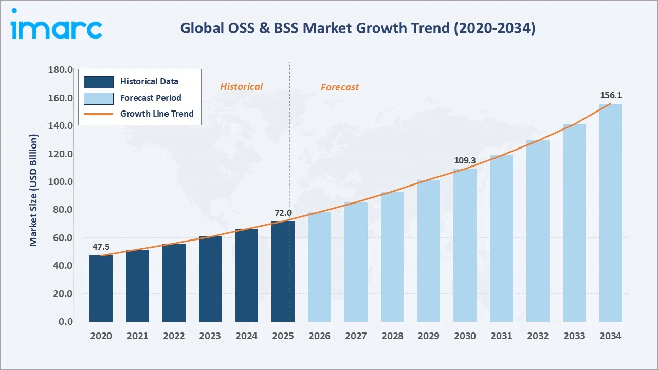 OSS & BSS Market Growth Trend