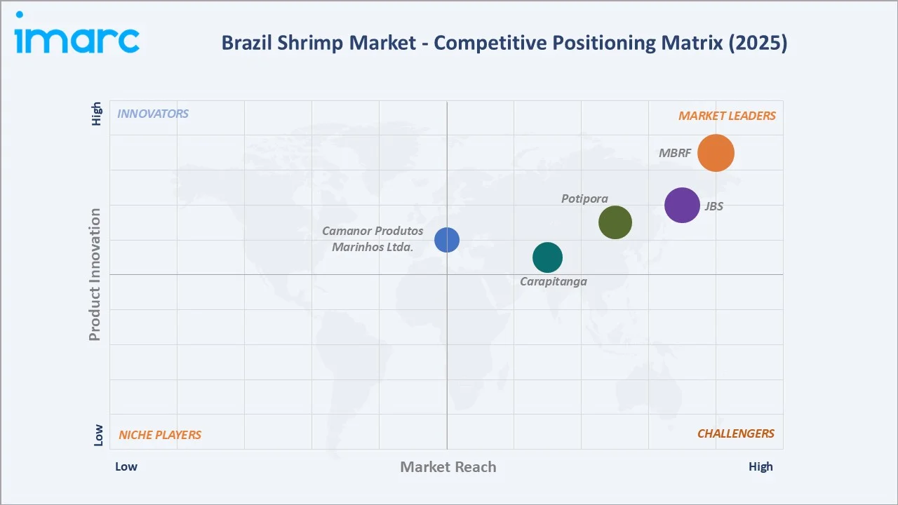 Brazil Shrimp Market By Comnpetitive Landscape